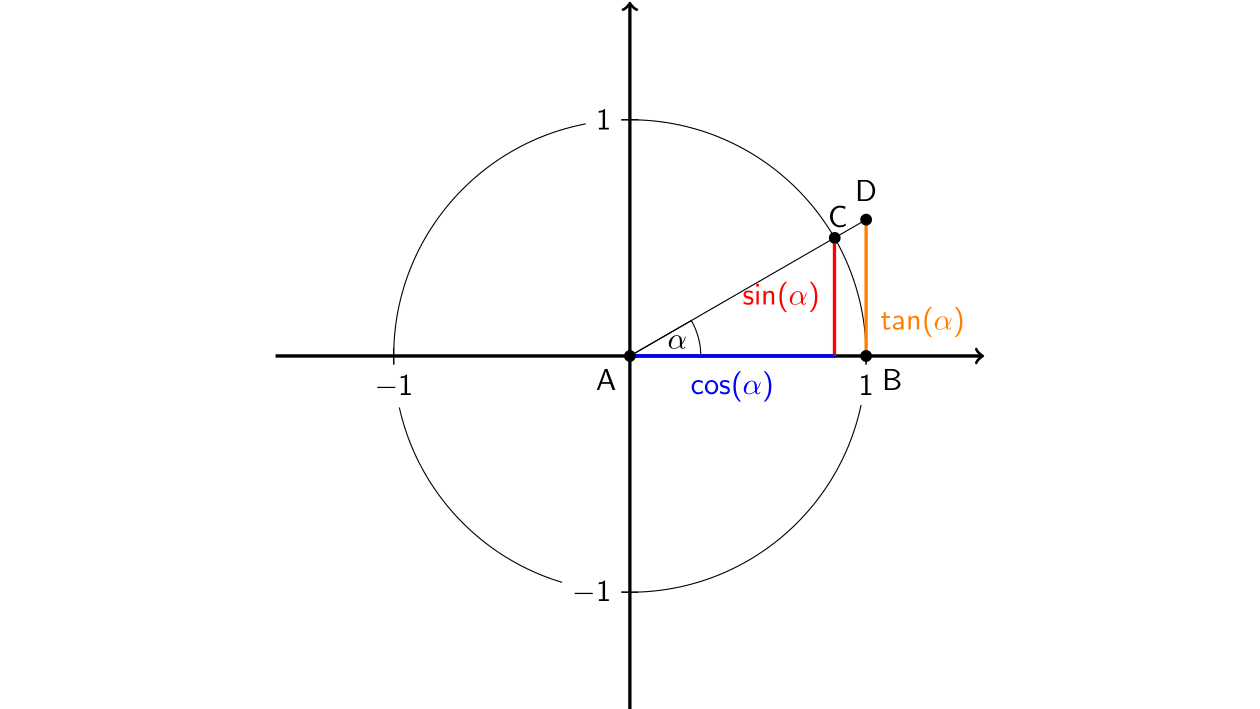 Read more about the article Limit of sin(x)/x as x approaches 0